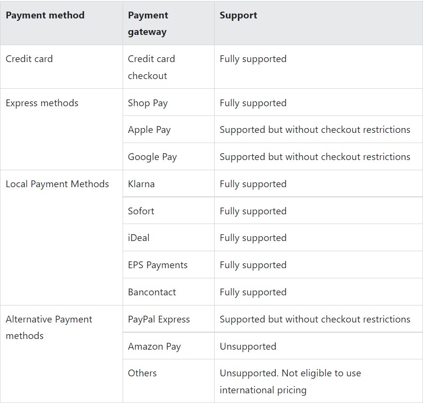 Shopify checkout behaviour