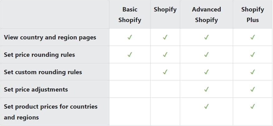 Requirements for Shopify international pricing features