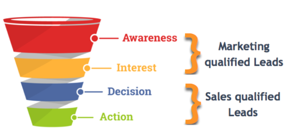 AIDA và cách xác định Lead trong Marketing 