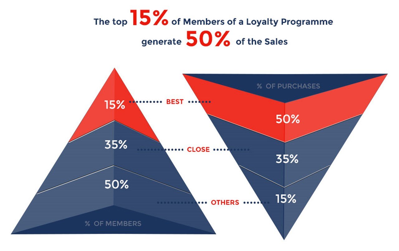 Differences between CRM vs loyalty systems