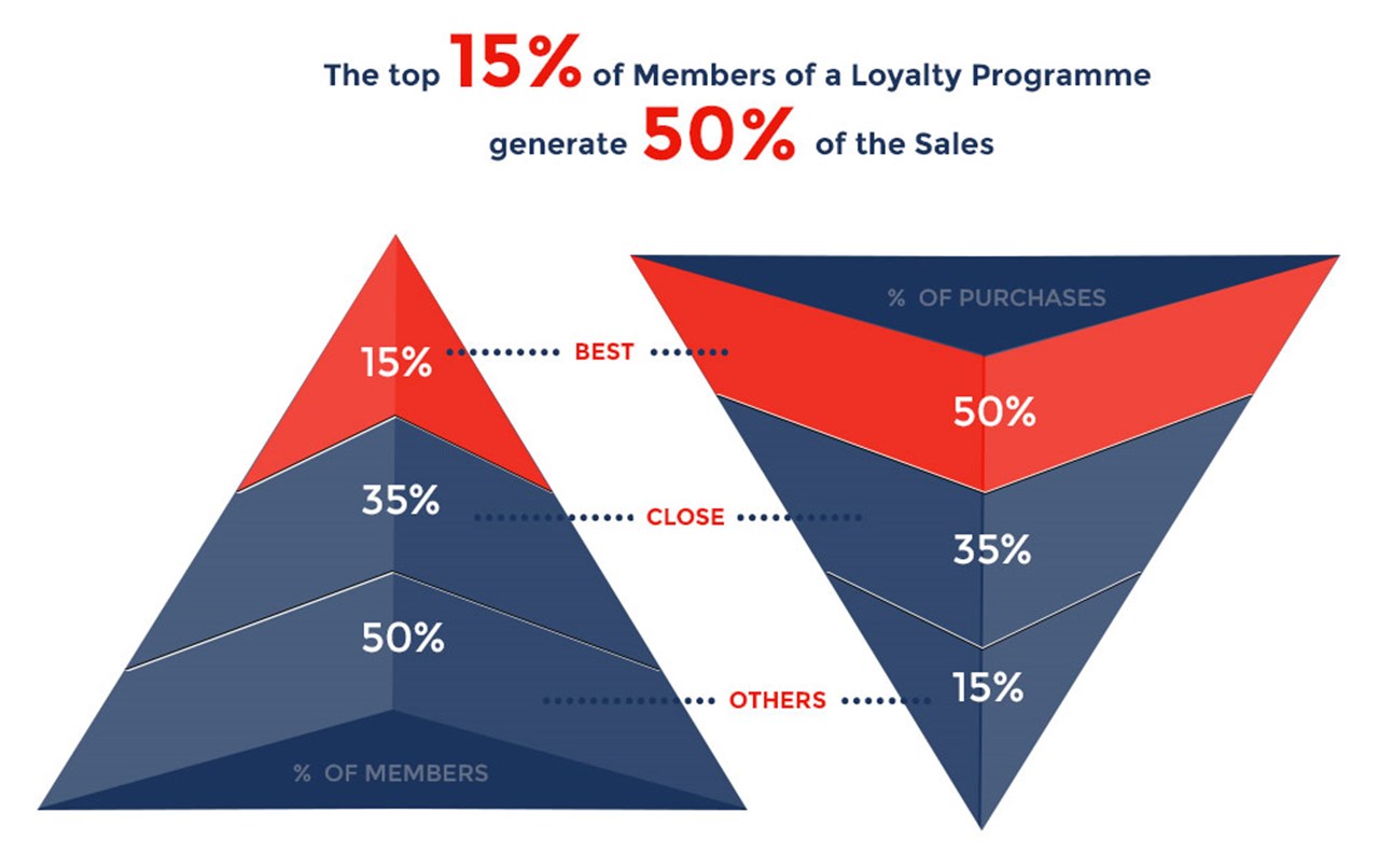 Differences between CRM vs loyalty systems