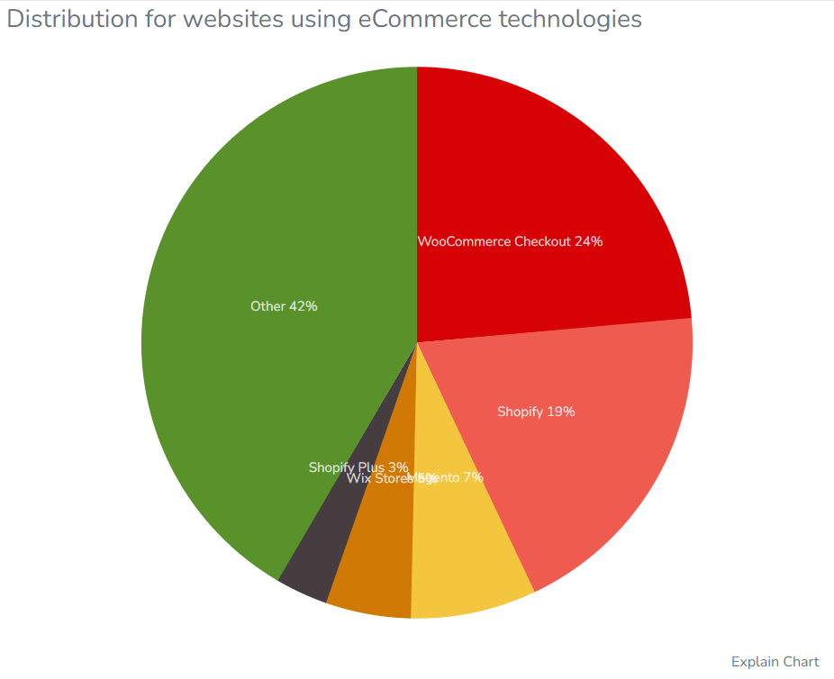 Distribution for websites using eCommerce technologies