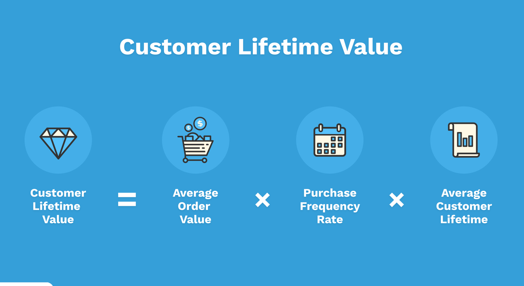 Most-used eCommerce KPIs for different teams & top KPIs to track