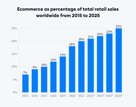 eCommerce Statistics For 2022: Growth and Trends To Watch