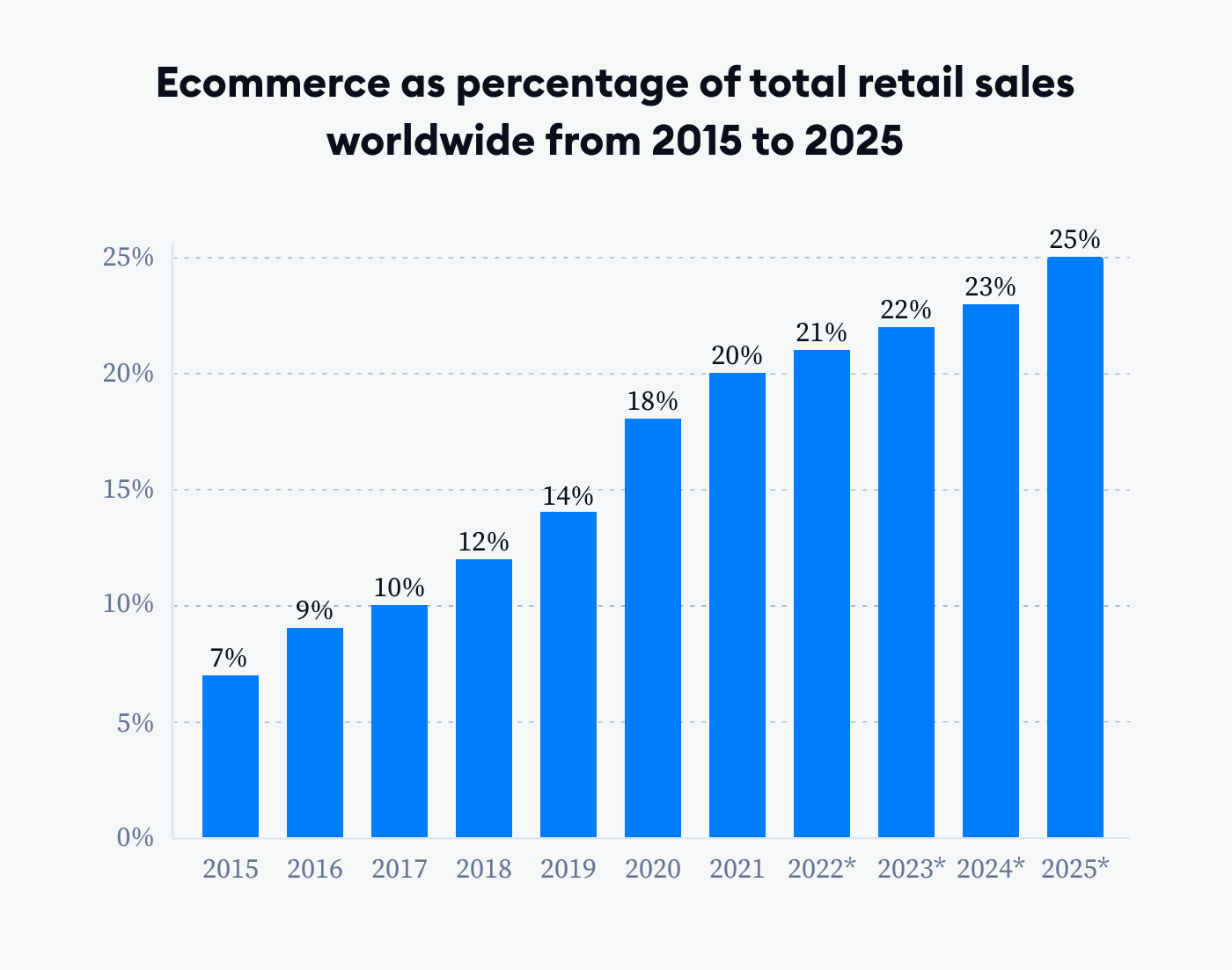eCommerce as percentage of total retail sales worldwide from 2015 to 2025