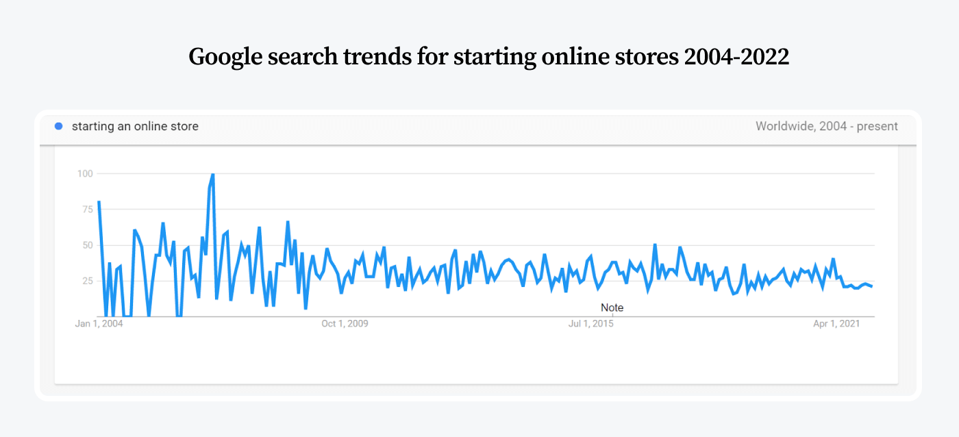 Google search trends for starting online stores 2004-2022