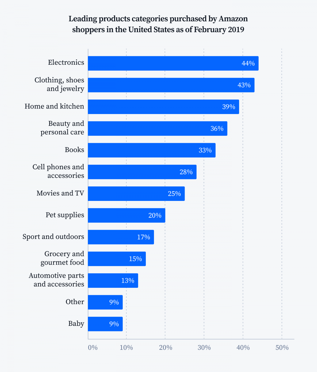 leading products categories purchased by Amazon shoppers in the US as of February 2019