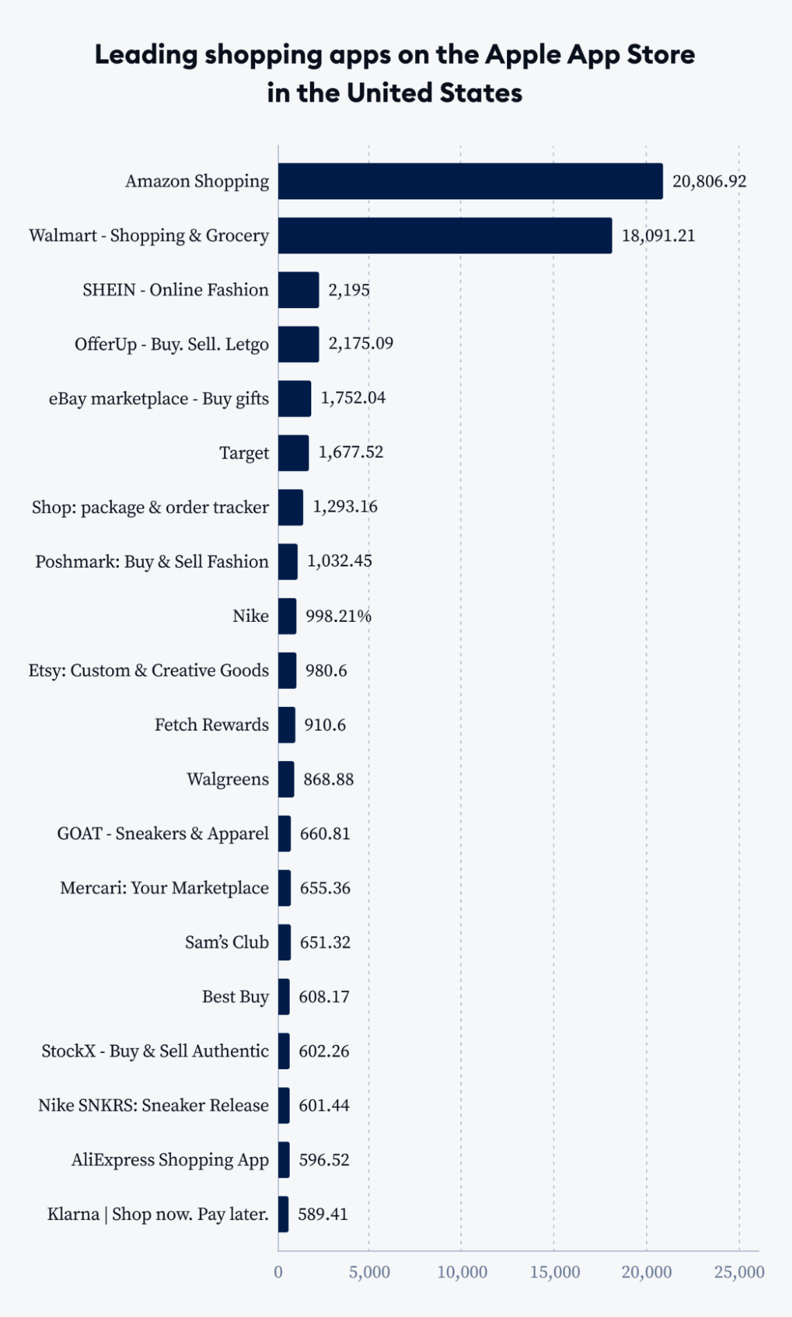 leading shopping apps on the Apple App Store in the US