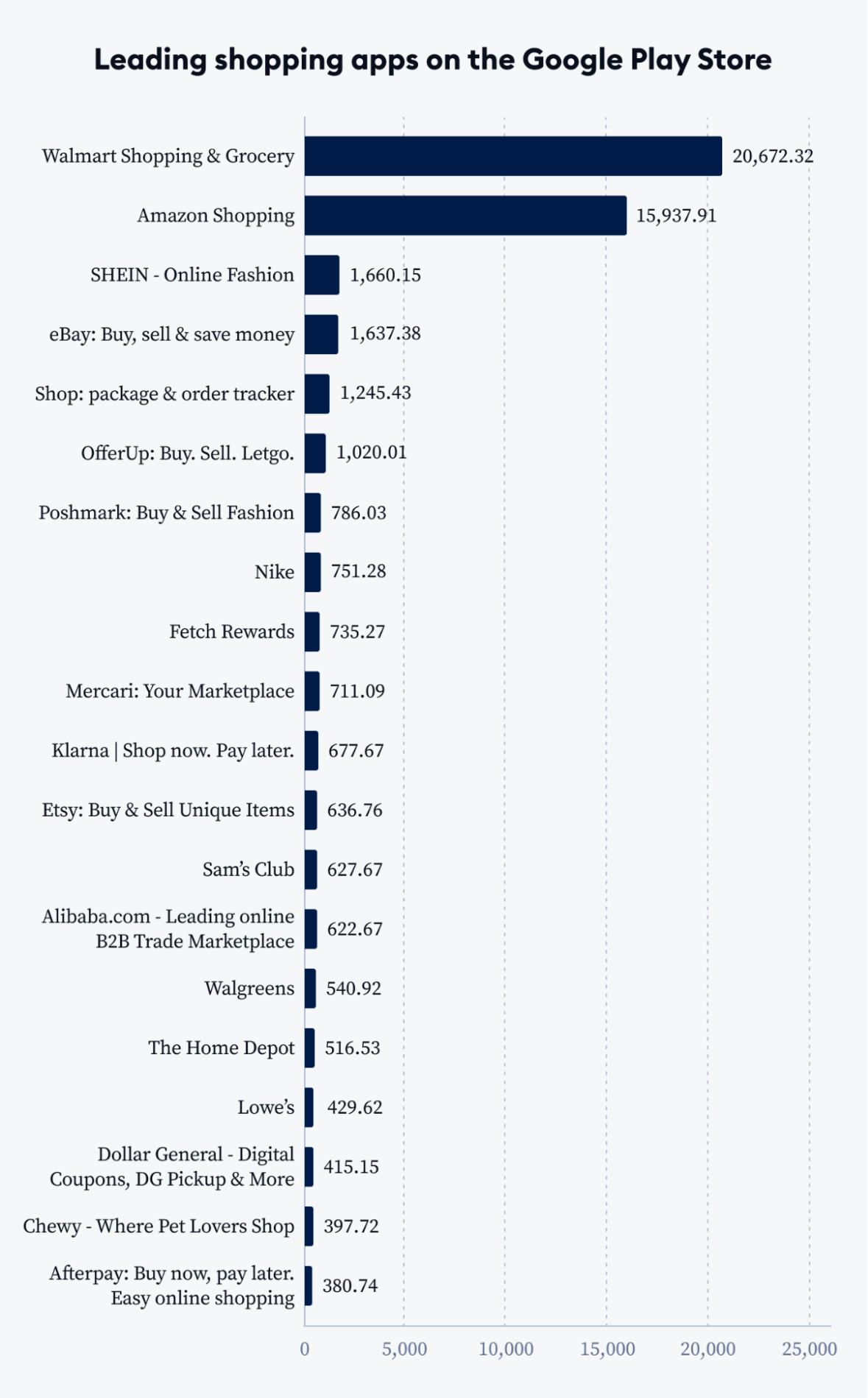 leading shopping apps on the Google Play Store