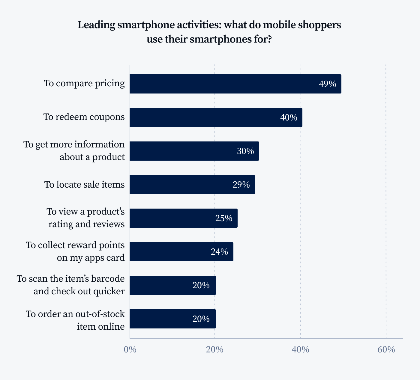 leading smartphone activities 
