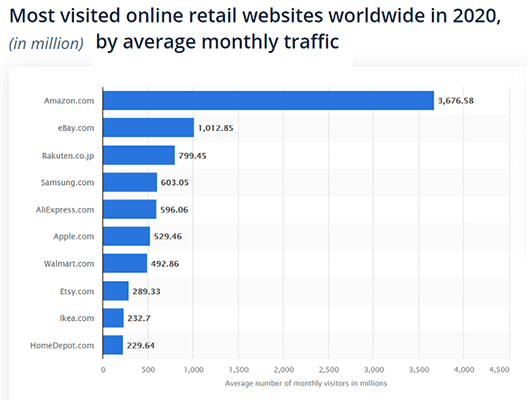 most visited online retail websites worldwide in 2020