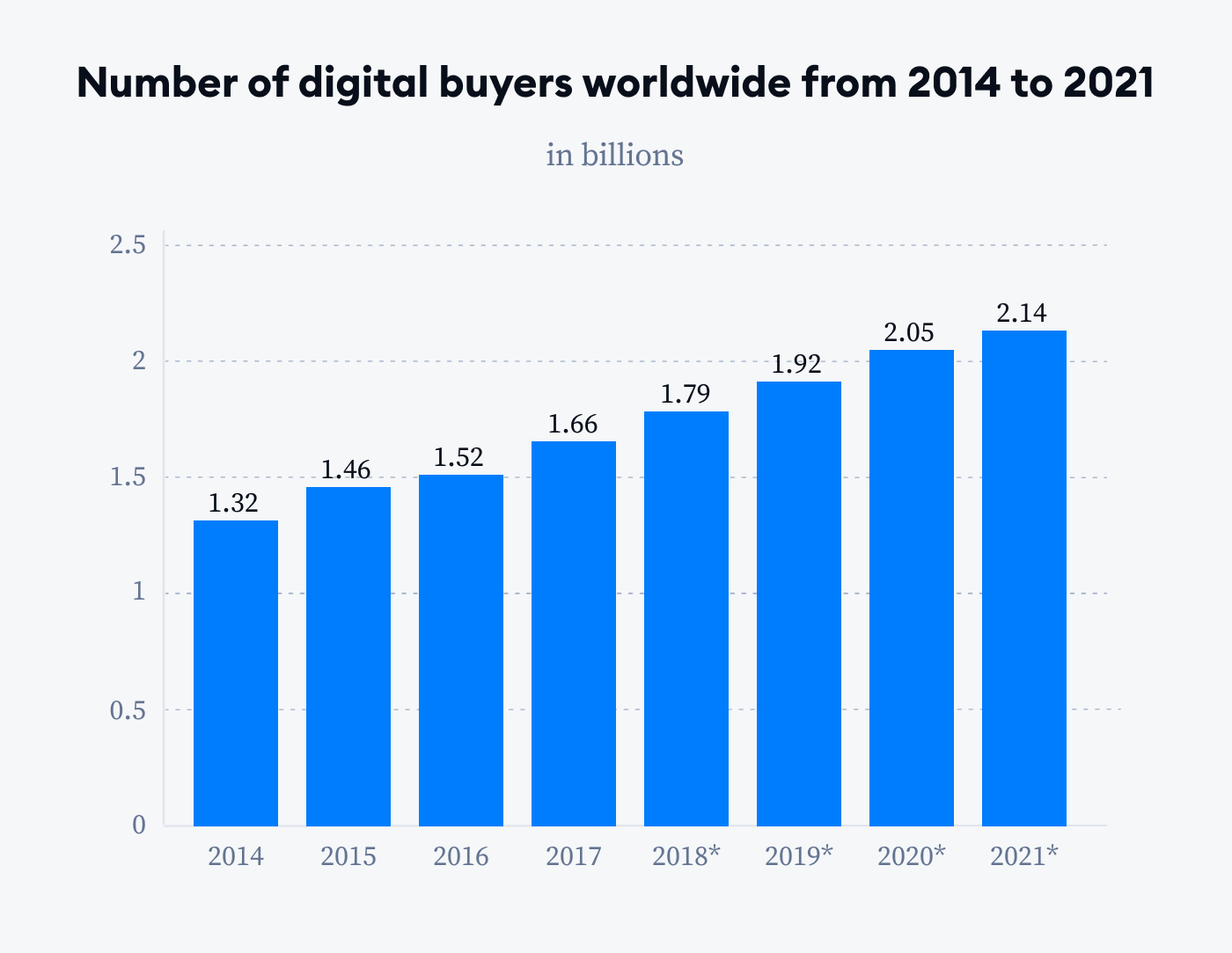 number of digital buyers worldwide from 2014 to 2021