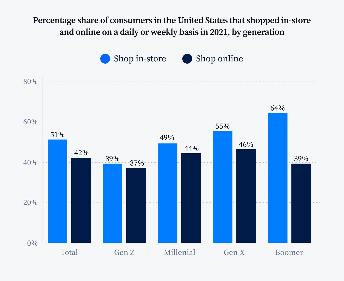 percentage share of consumers in the US that shopped in-store and online on a daily or weekly basis in 2021
