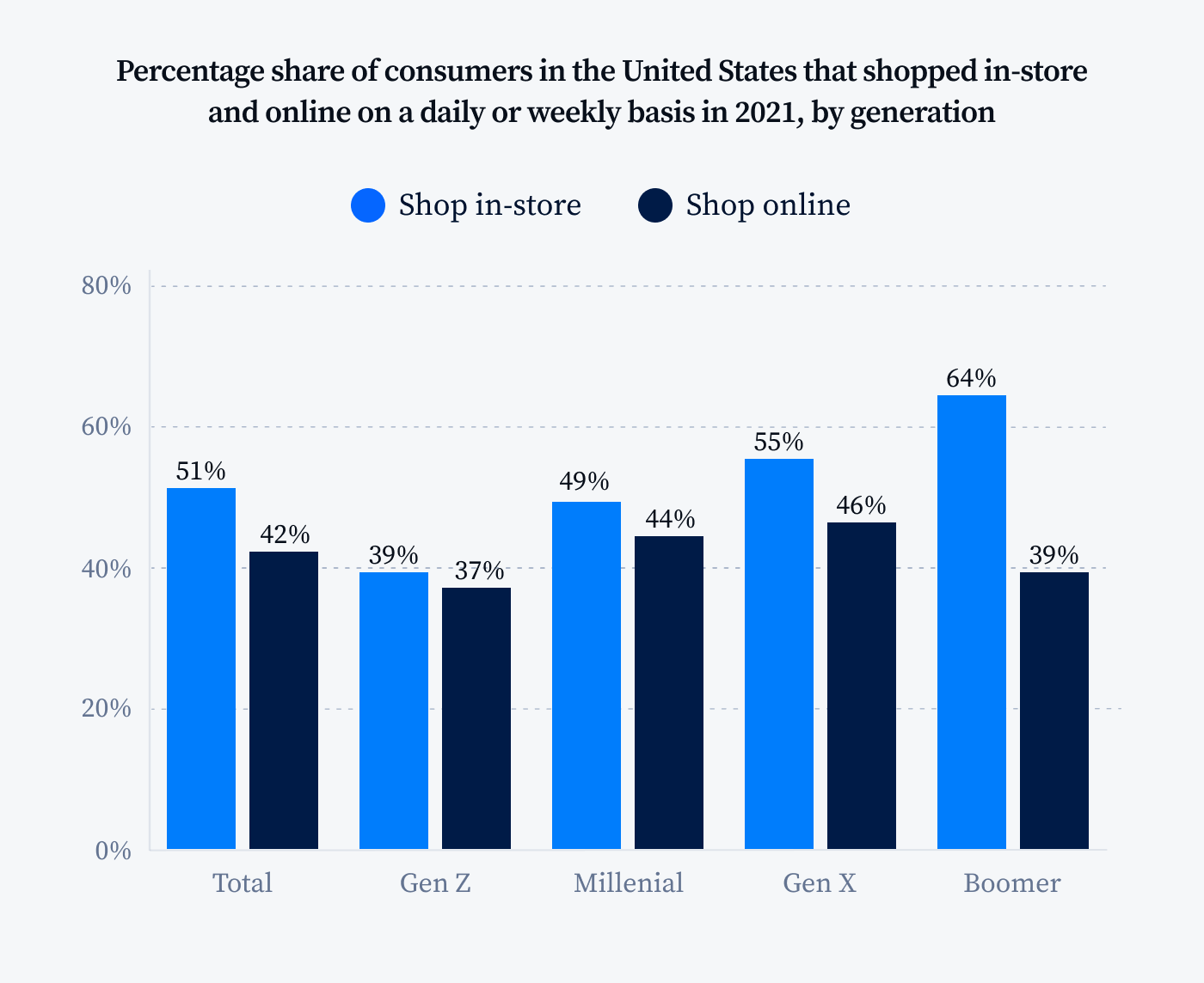 eCommerce Statistics For 2022: Growth and Trends To Watch