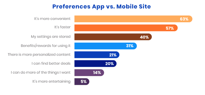 preferences app vs mobile site