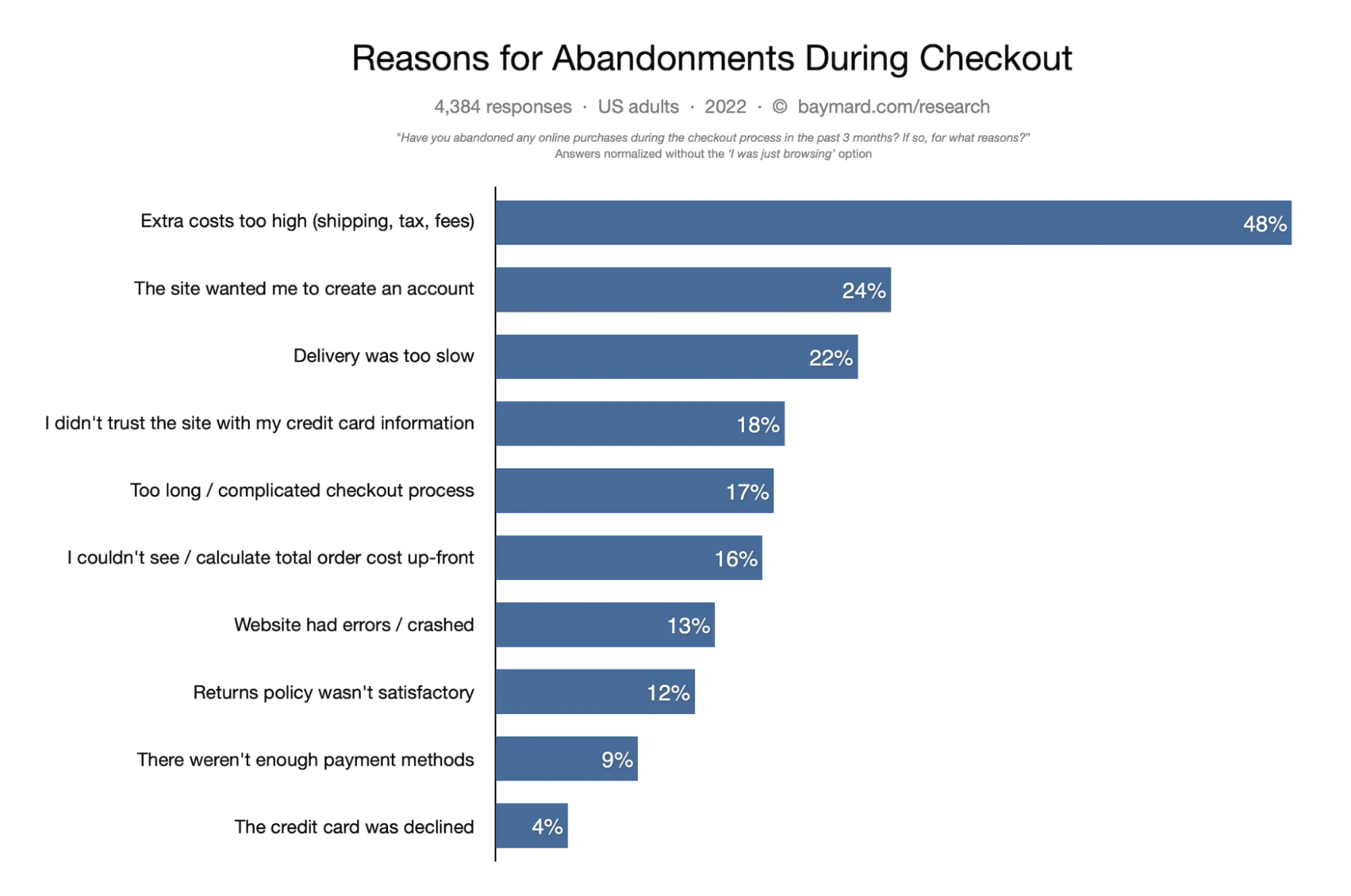 Reasons for abandonments during checkout