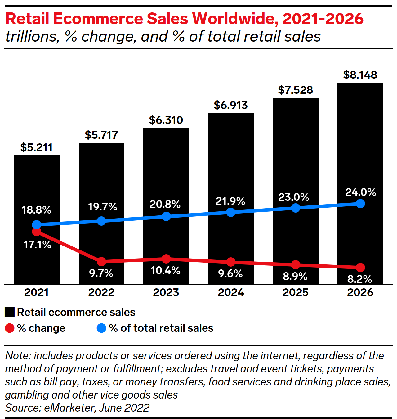 retail eCommerce sales worldwide