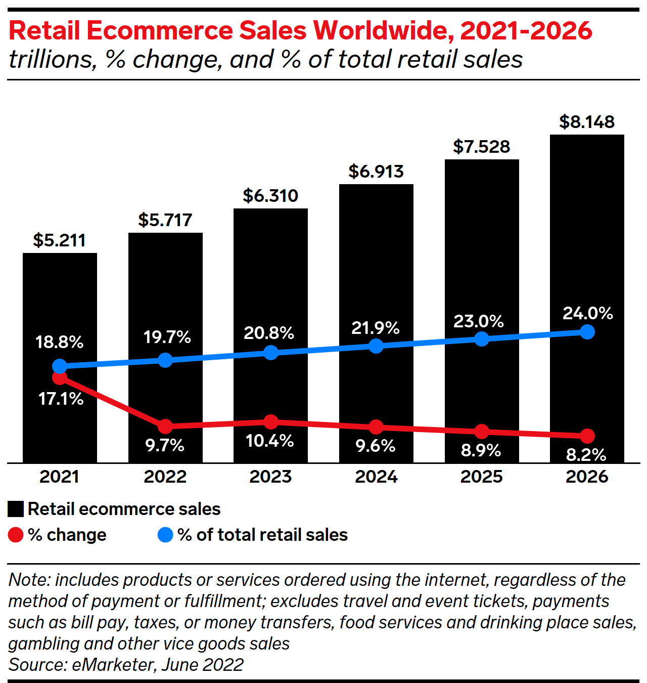 B2C online retail market size in Japan 2022