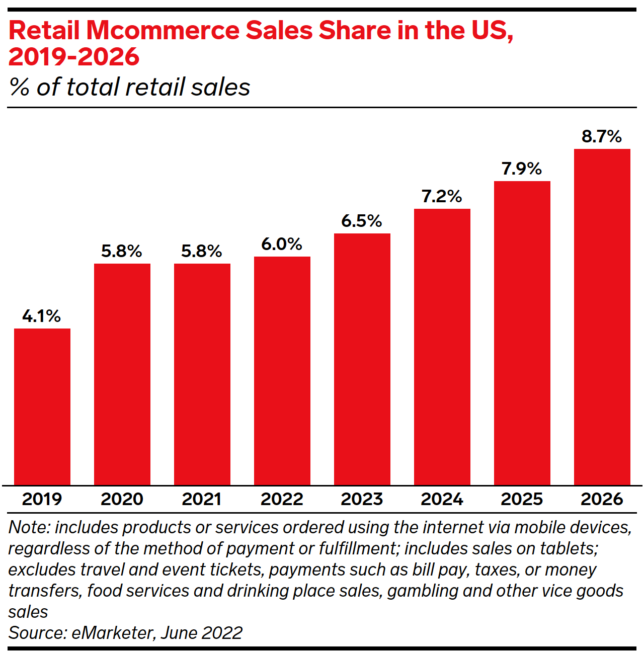 Retail mCommerce sales share in the US
