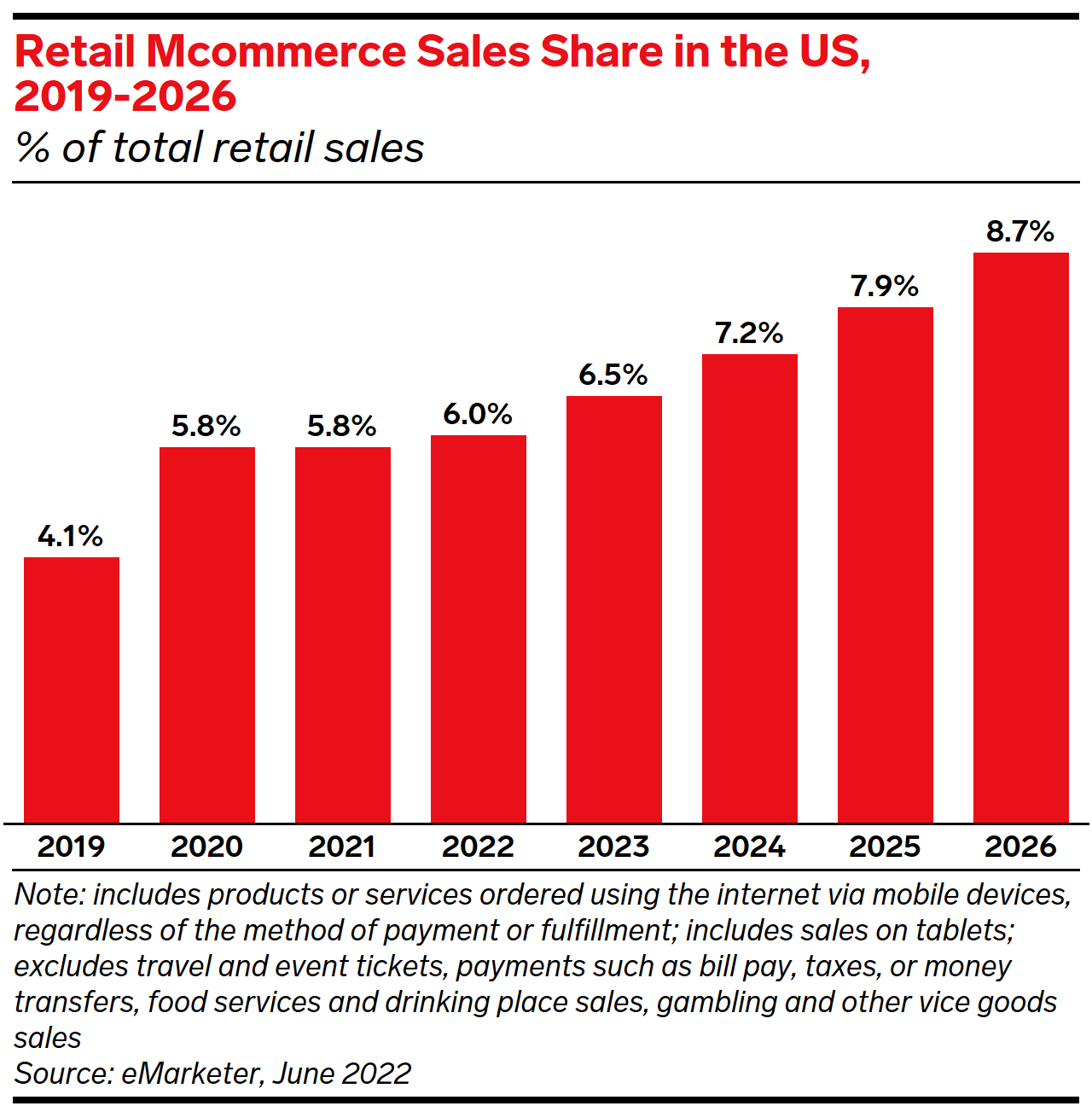 eCommerce Statistics For 2022: Growth and Trends To Watch