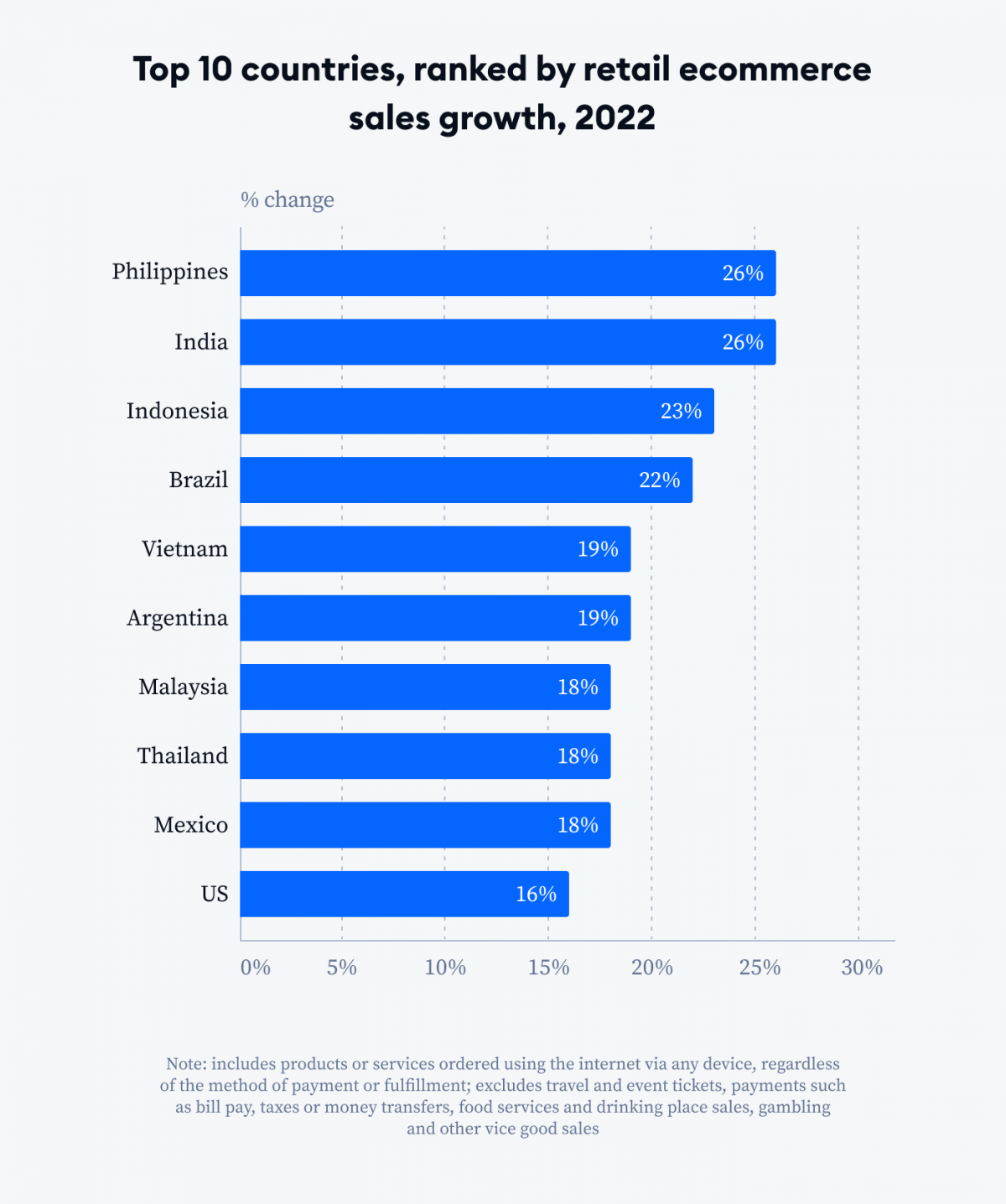 Top 10 countries ranked by retail eCommerce sales growth in 2022