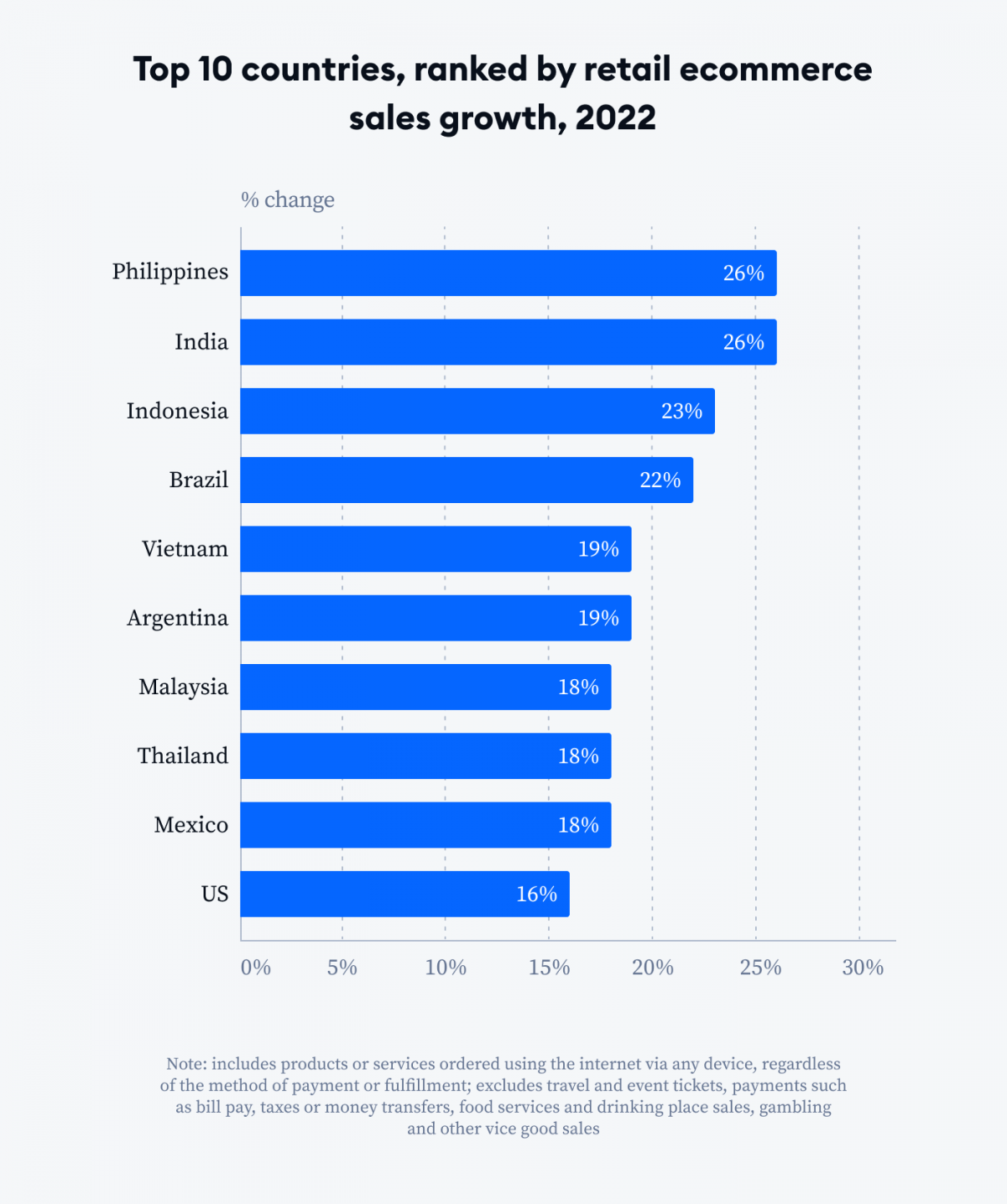 Statistics For 2022 Growth and Trends To Watch