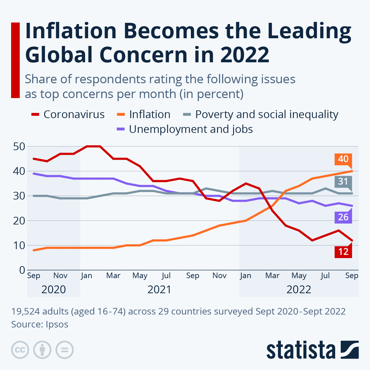 inflation becomes the leading global concern