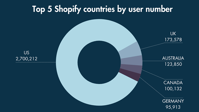 Top 5 Shopify countries by user number