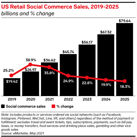 US Retail social commerce sales