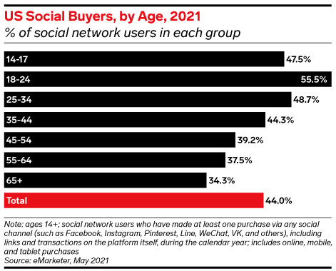 US Social buyers by age