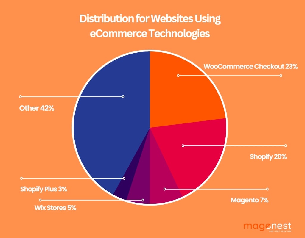 Distribution for websites using eCommerce Technologies