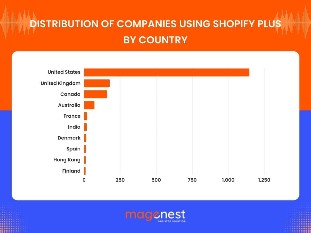 Distribution of companies using shopify plus by country