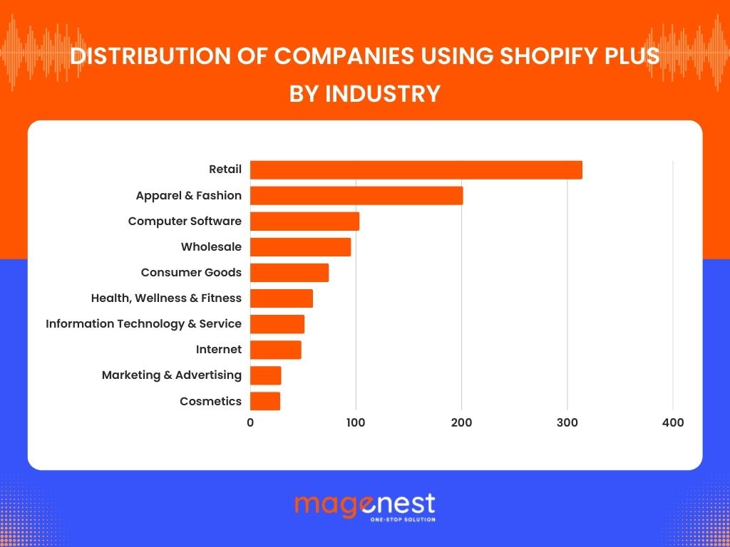 Distribution of companies using shopify plus by industry