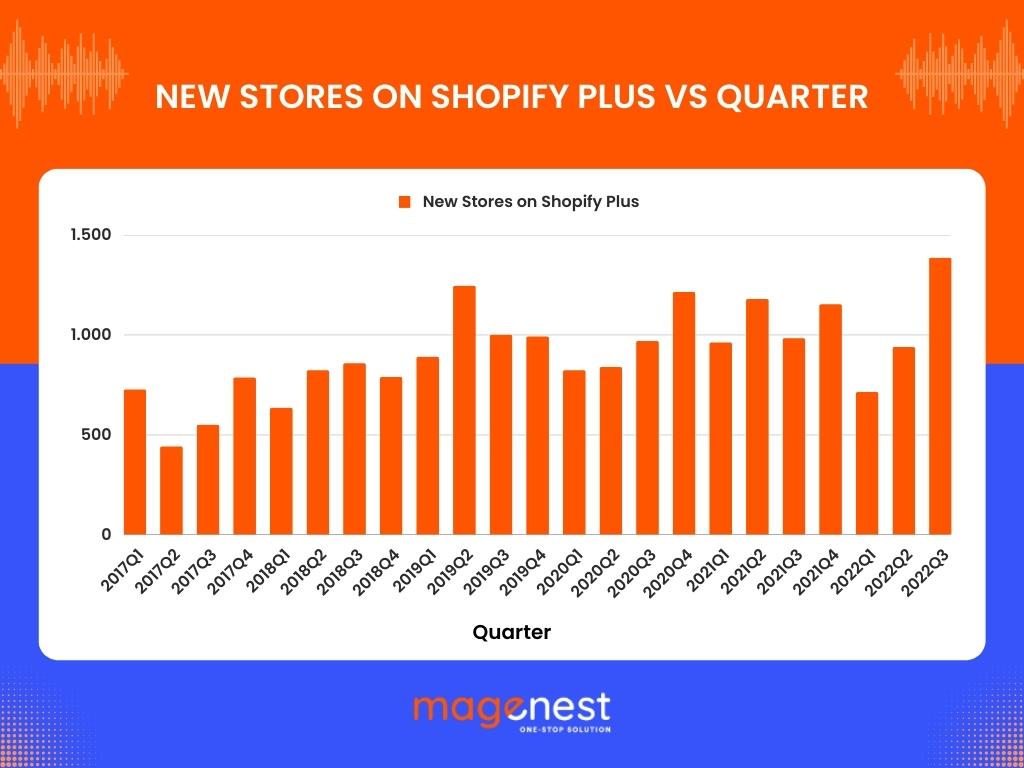 New stores on Shopify Plus vs quarter
