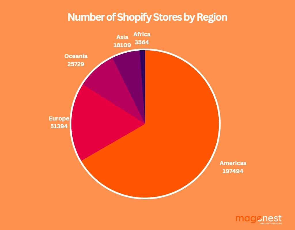 Number of Shopify Stores by Region