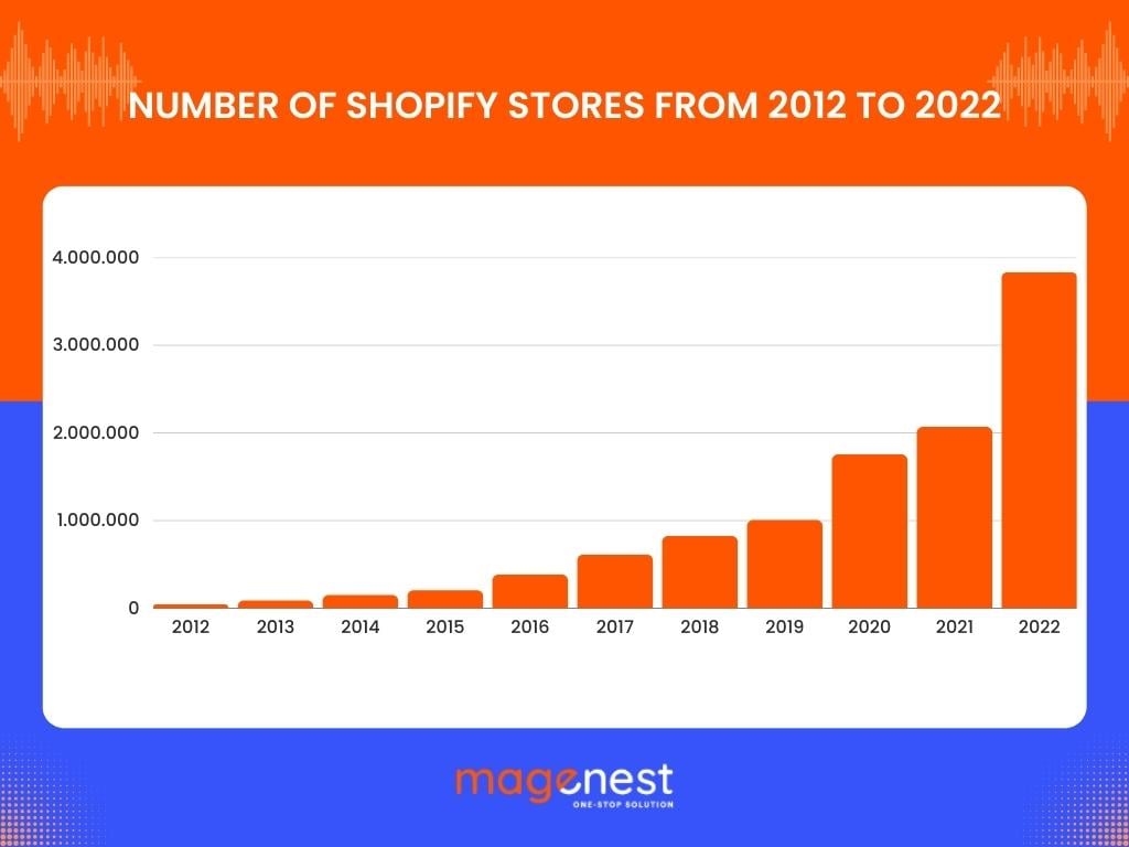 number of Shopify stores from 2012 to 2022