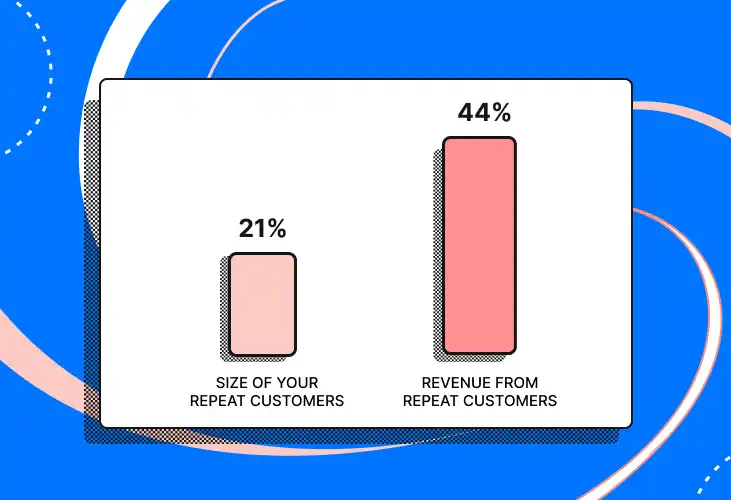 Repeat Customers Generated More Revenue than First Customers