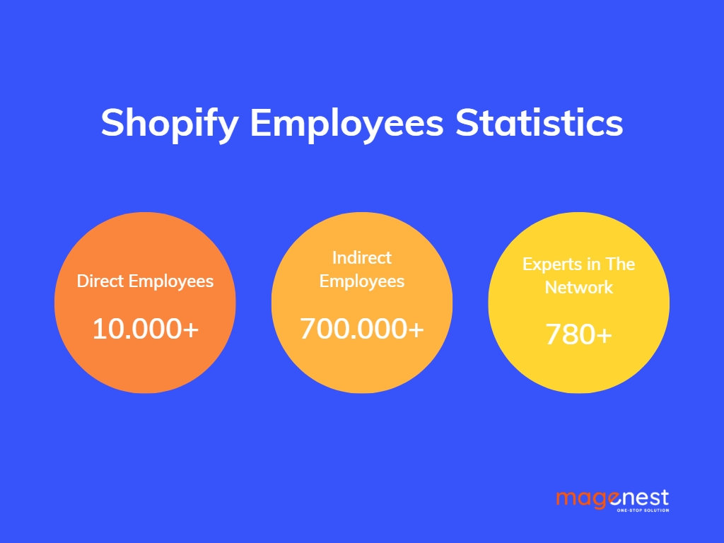 Shopify Employees Statistics