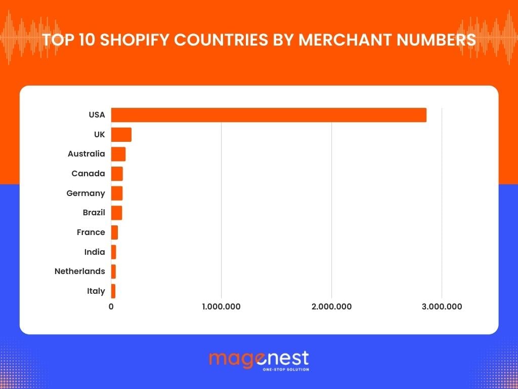 Top 10 shopify countries by merchant numbers