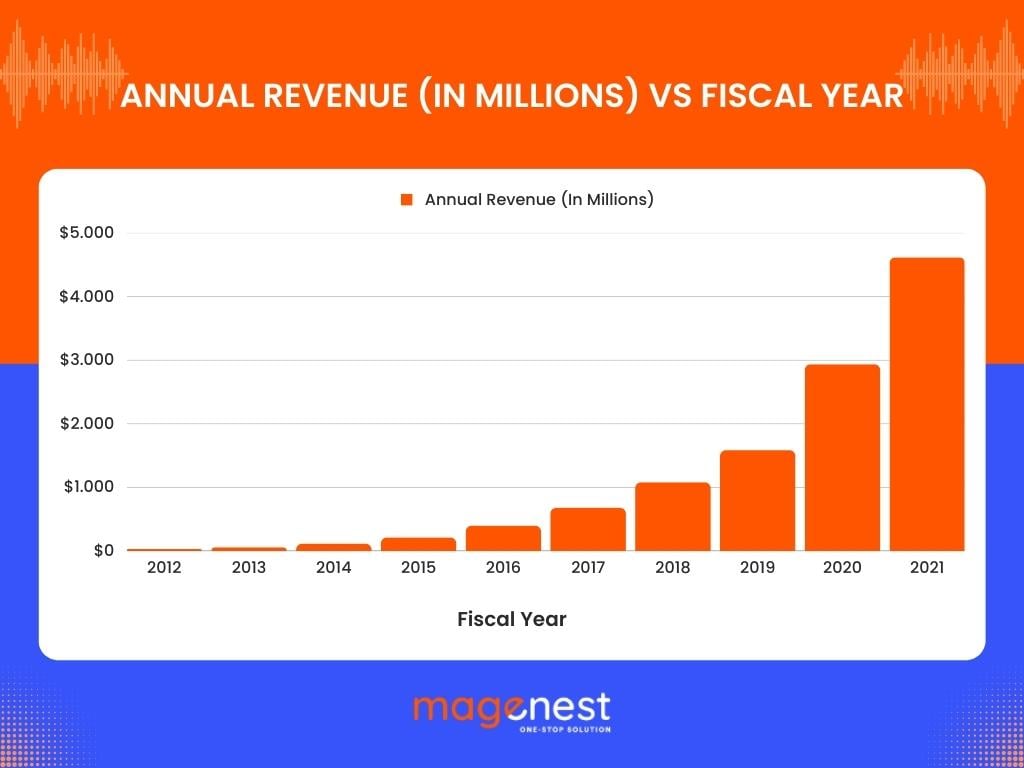 Annual Revenue In Millions vs Fiscal Year