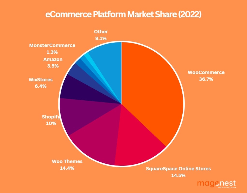eCommerce Platform Market Share 2022