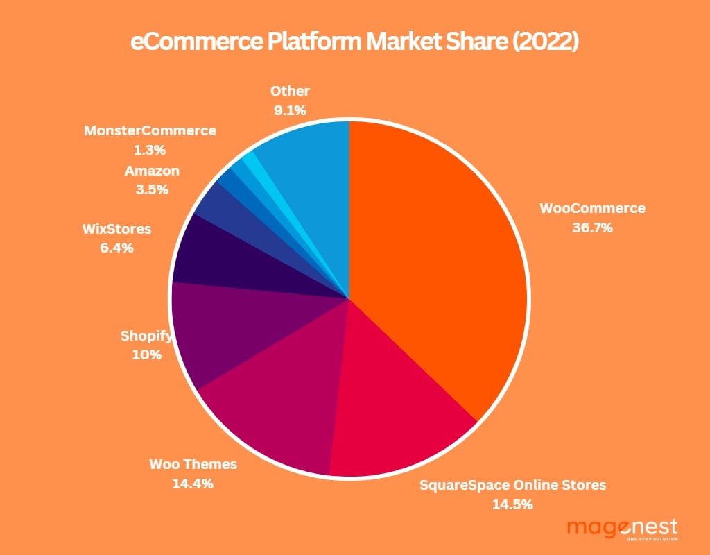 WooCommerce vs Shopify: Market Share, Statistics and More Key