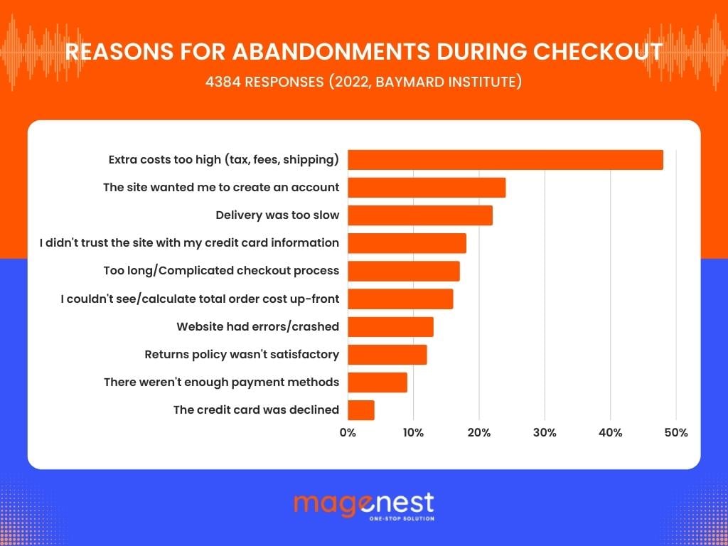 Reasons for Abandonment during checkout