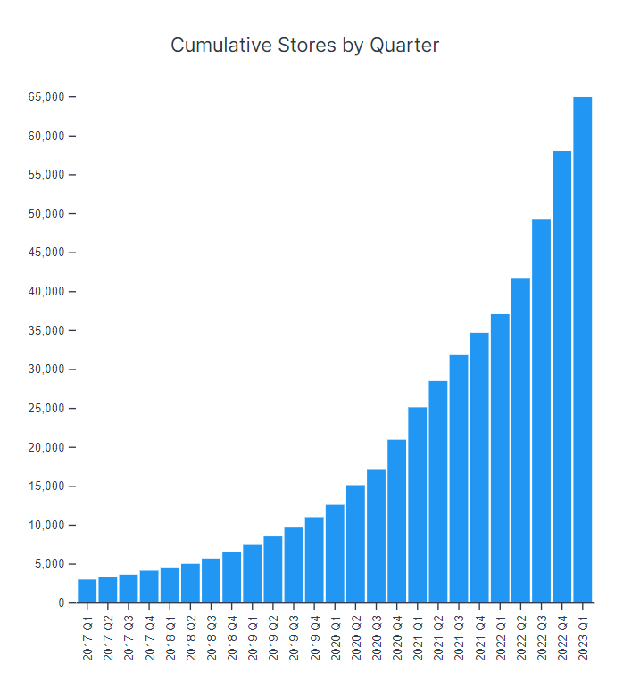 Shopify's growth in Germany