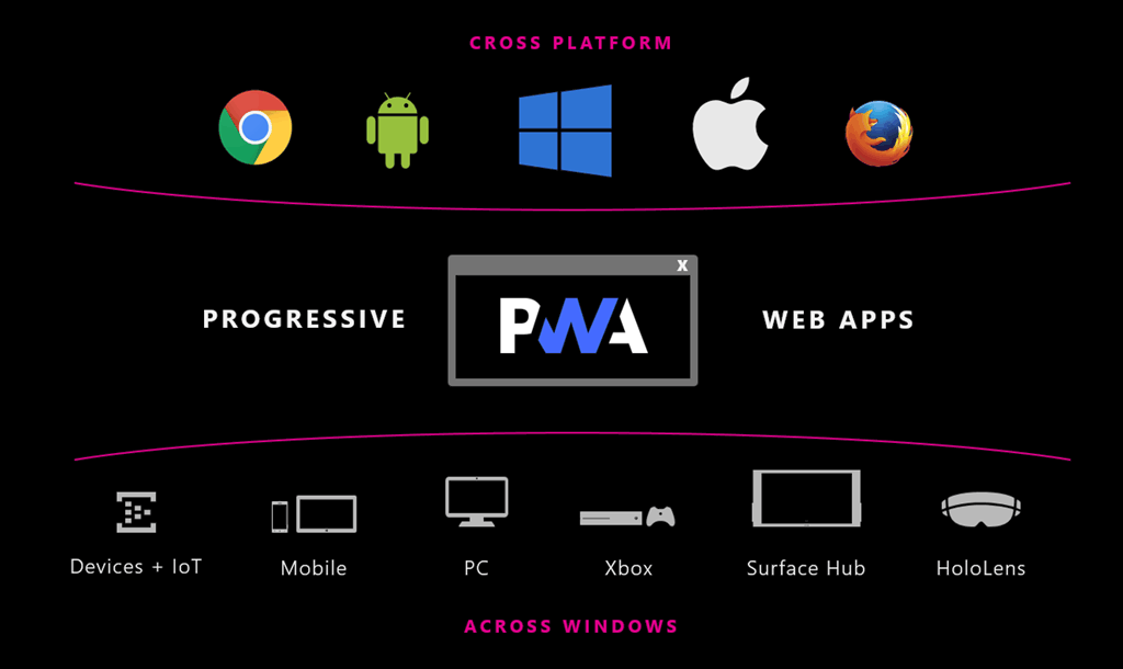 benefits of progressive web apps: cross platform capability