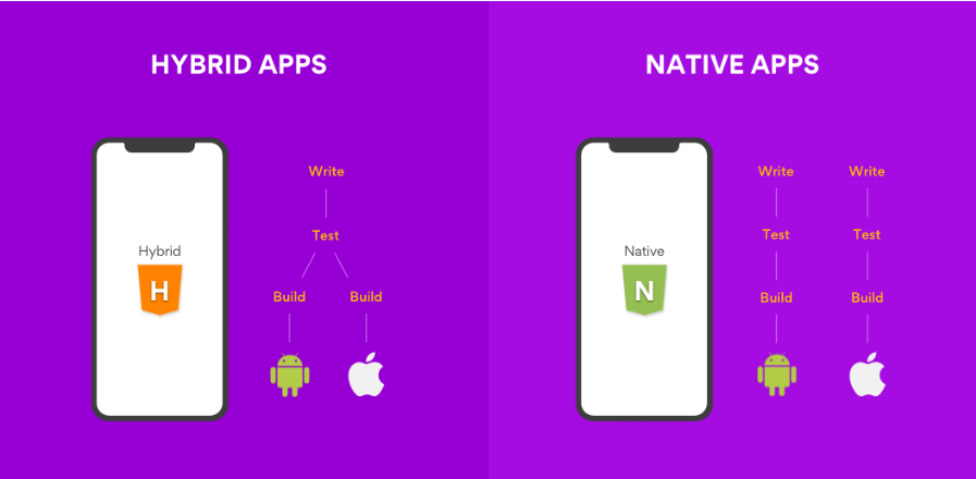 Native App và Hybrid App