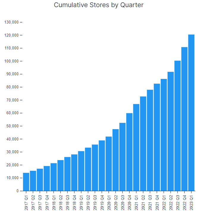 Shopify's growth in Canada