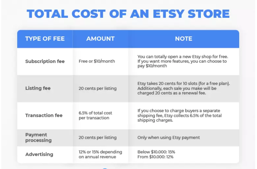 Etsy Cost