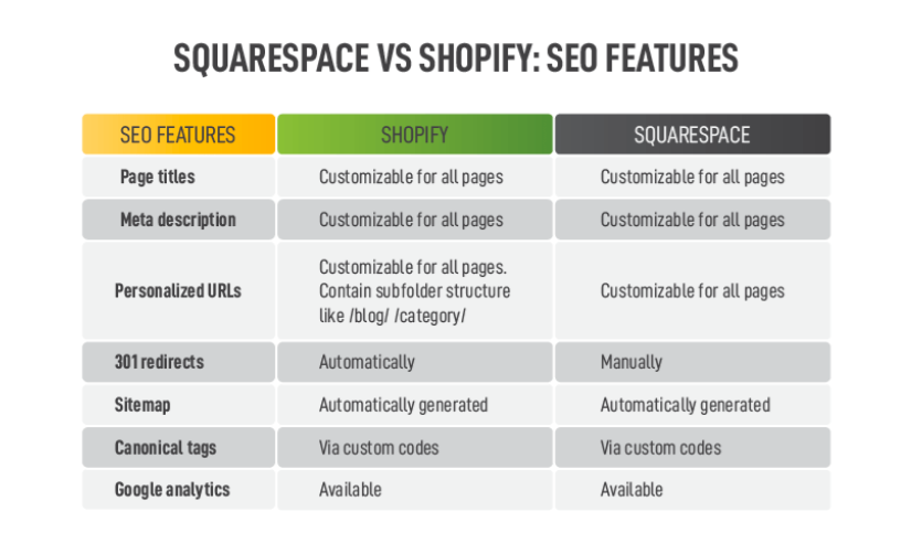 Shopify vs Squarespace: SEO