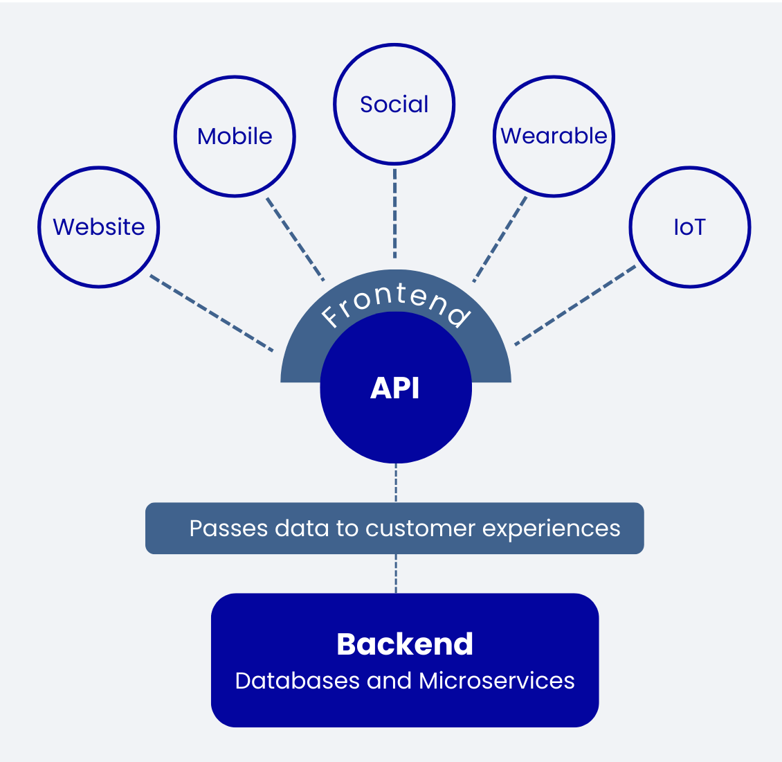 Use of APIs to communicate between front-end and back-end